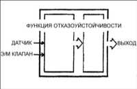  Система самодиагностики Kia Clarus