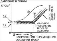  Трос привода дроссельной заслонки Kia Clarus